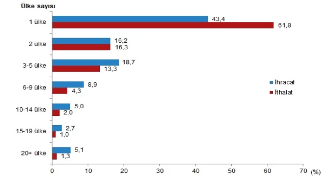 İhracatın %42,3'ünü, ithalatın ise %60,9'unu büyük ölçekli girişimler gerçekleştirdi