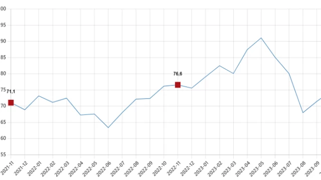 Tüketici Güven Endeksi, Kasım 2023