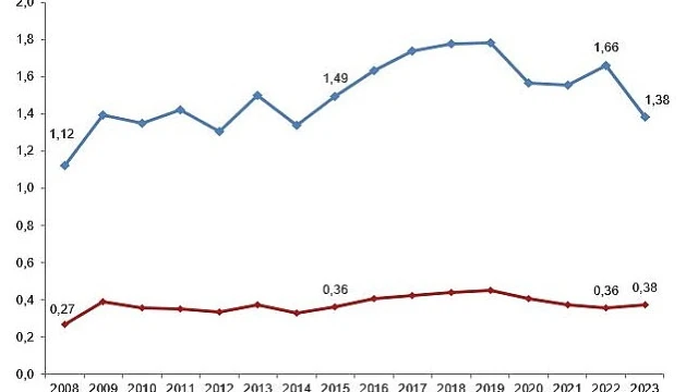 Tüik: Merkezi yönetim bütçesinden Ar-Ge harcaması 2023 yılında 98 milyar 737 milyon TL oldu